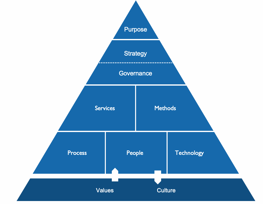Is Your Enterprise Operating Model Robust? | Capability